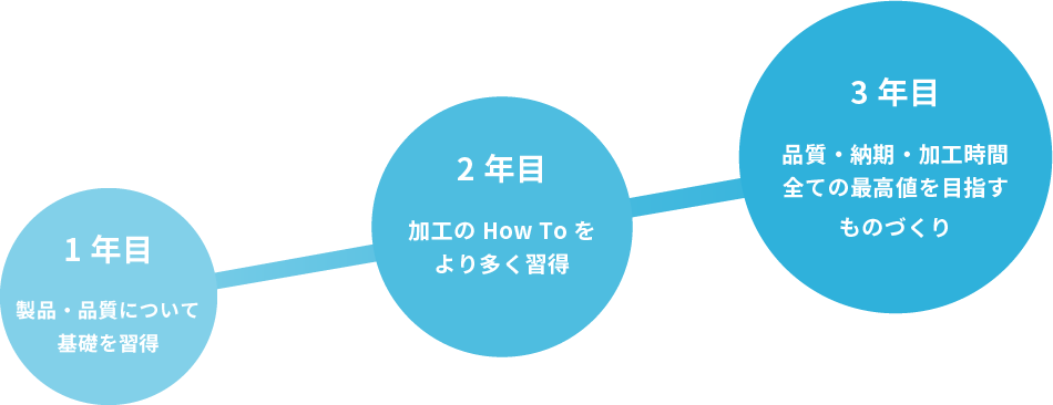 成長ビジョン